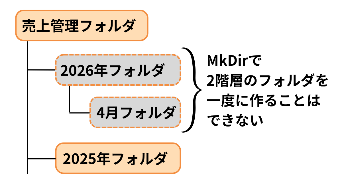 一度に2階層は作れない
