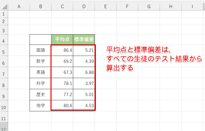 平均値と標準偏差をまとめた表