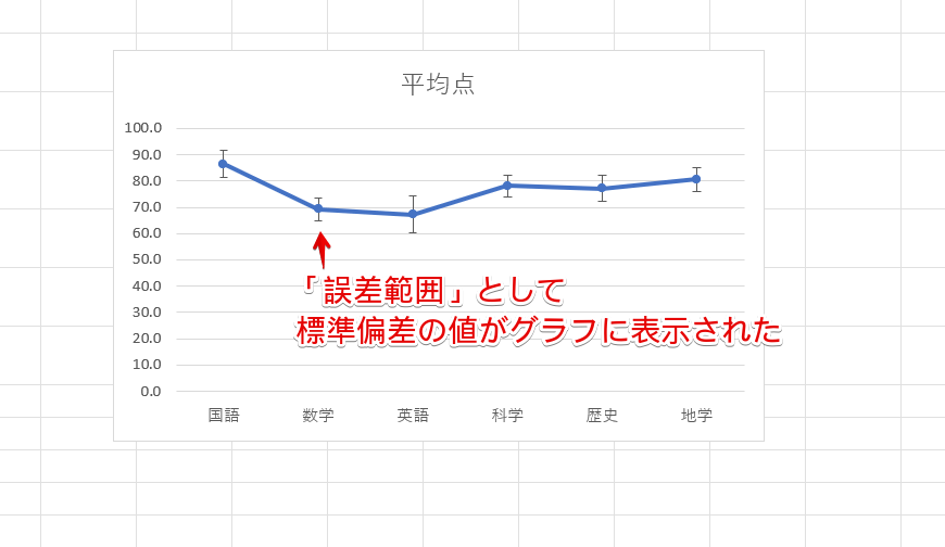 標準偏差の値がグラフに挿入された
