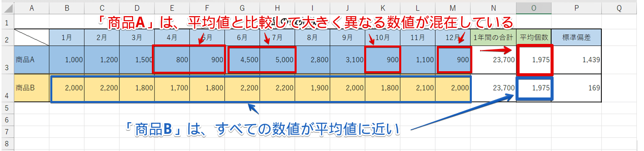 「商品A」と「商品B」の数値の比較
