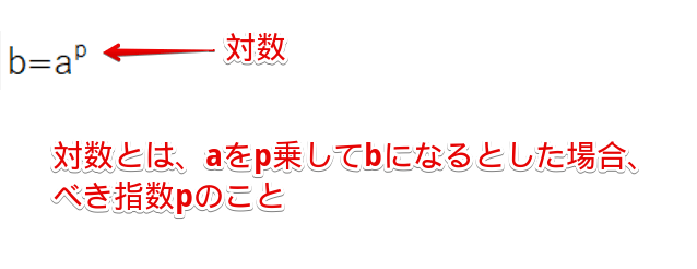 対数はべき乗で表される