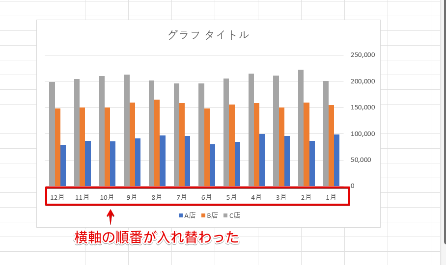 横軸の順番が入れ替わった
