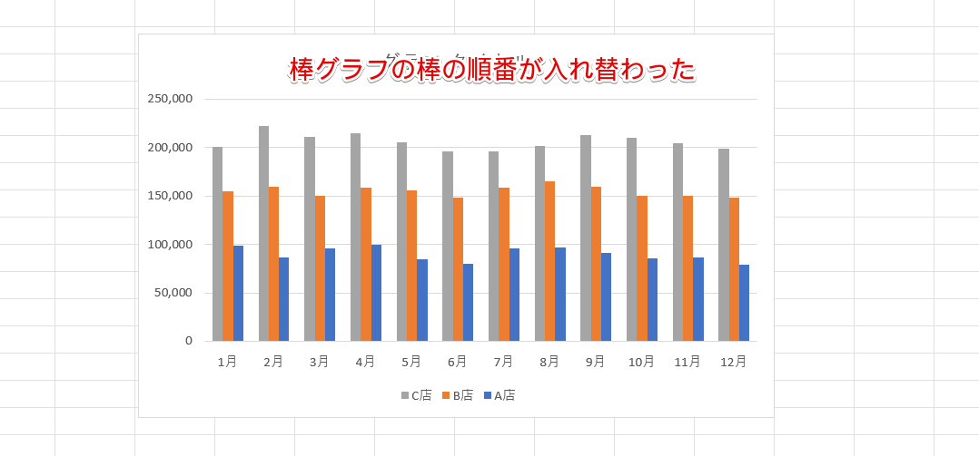 棒グラフの棒の順番が変更された