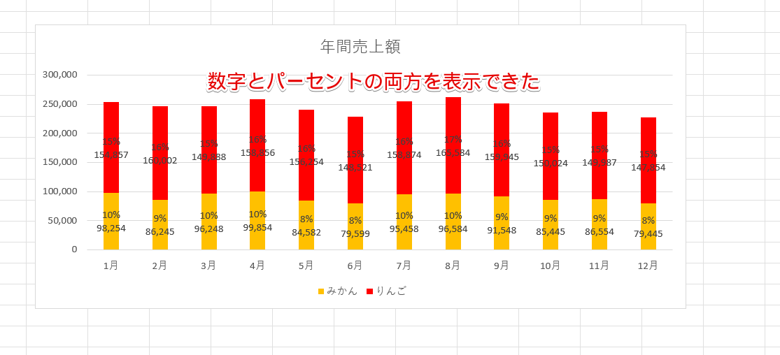 グラフに数値とパーセントが表示された