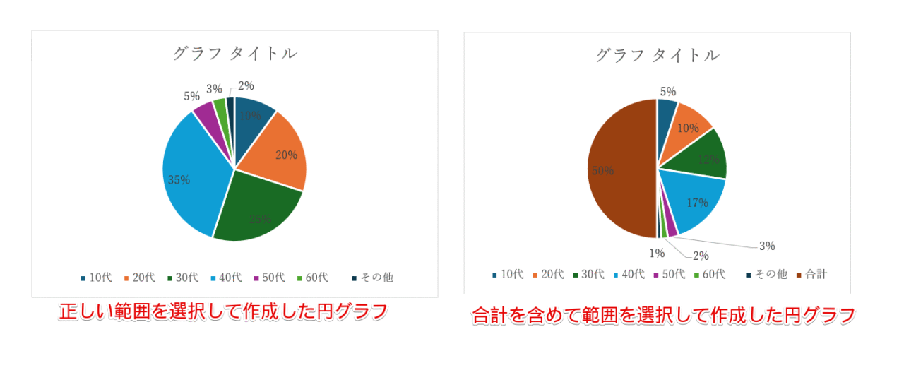 表の選択範囲が誤っている円グラフ