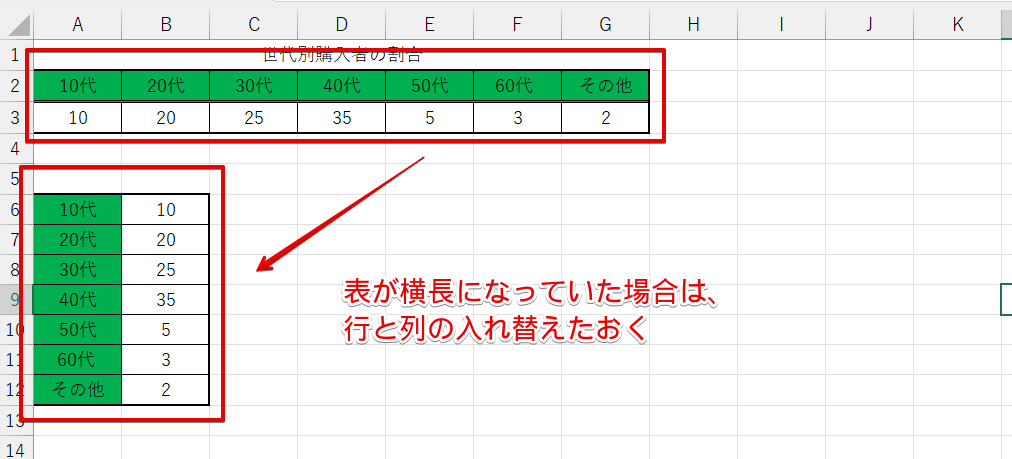 表が横長になっていた場合は行と列を入れ替える