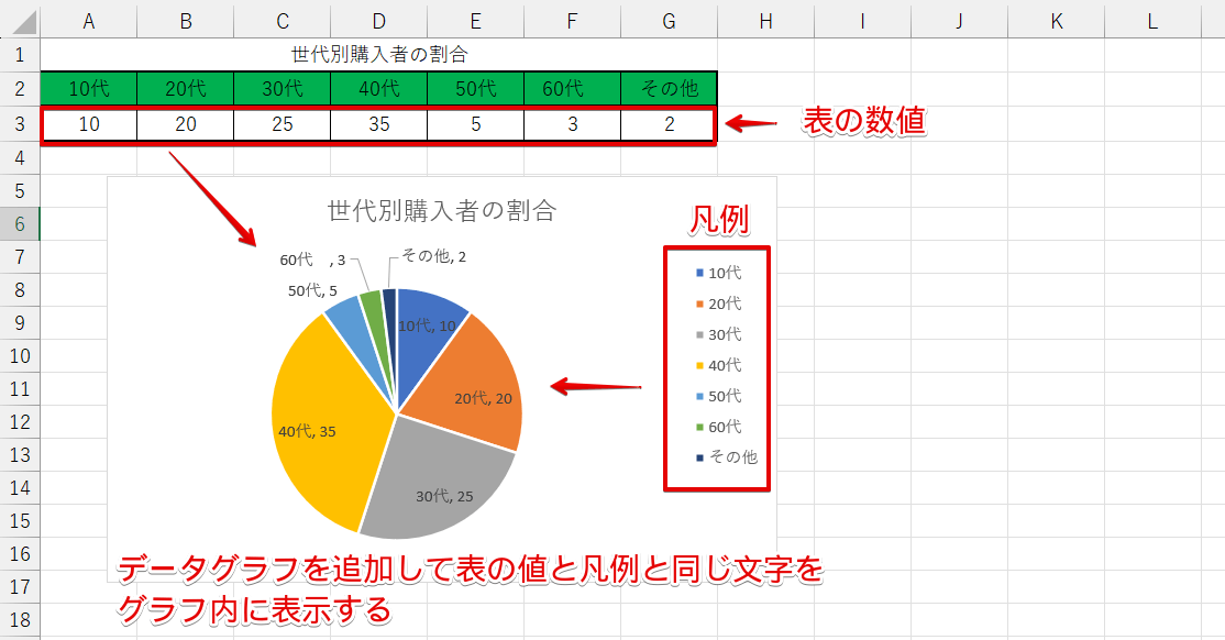 凡例と表の数値をグラフ内に表示する