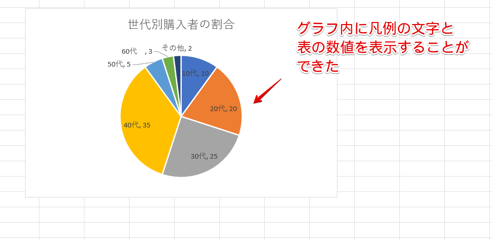 グラフ内に内訳が表示された