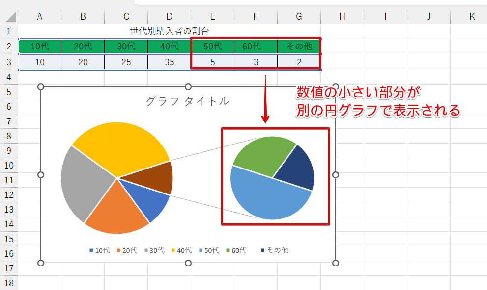 数値の小さい系列が別の円グラフで表示される