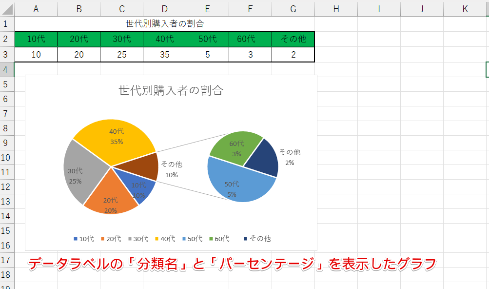 補助円付きのグラフに内訳が表示された