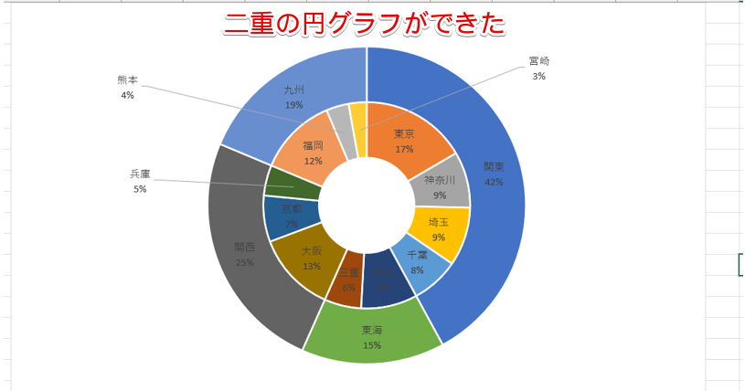 二重の円グラフができた