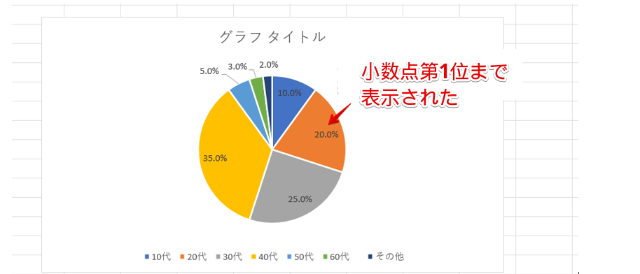 小数点第1位まで表示された