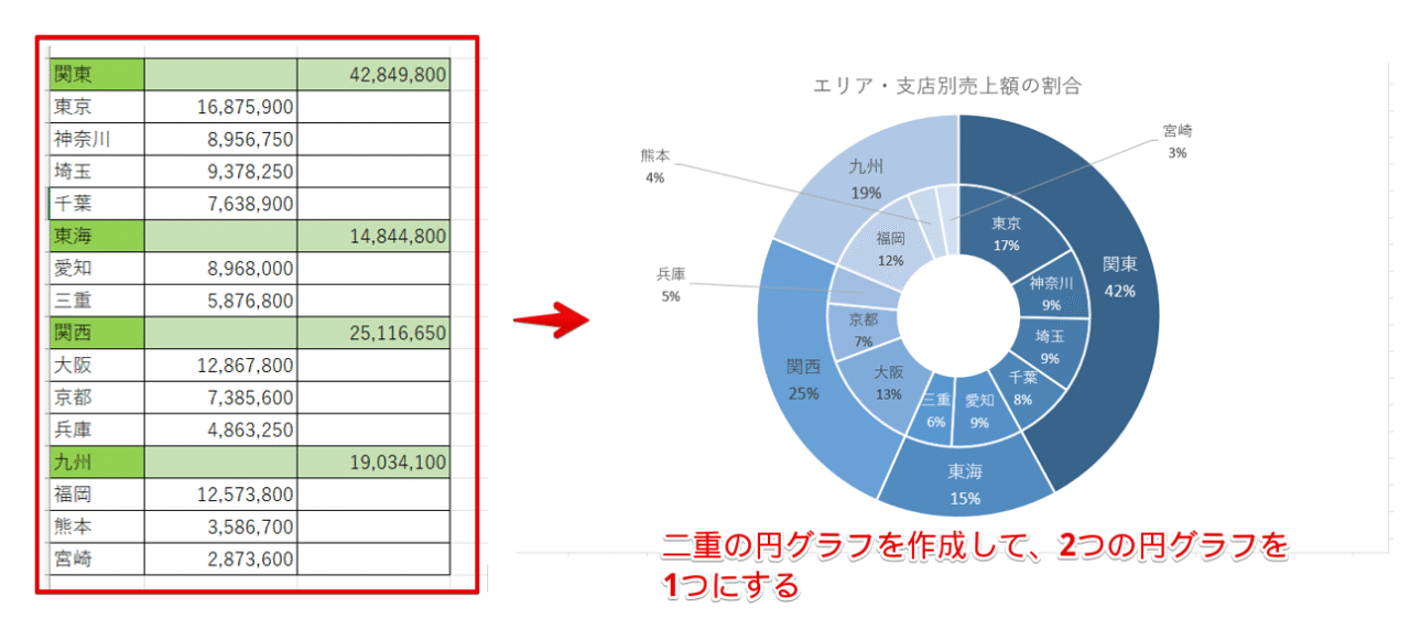 二重の円グラフ