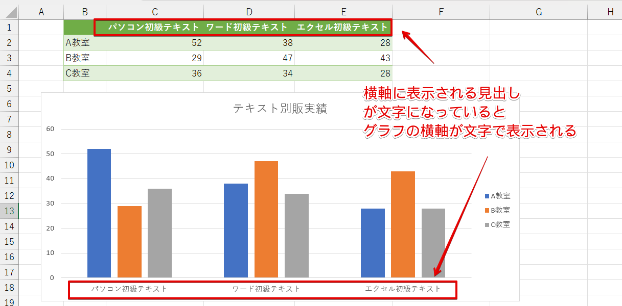 横軸が文字で表示されたグラフ