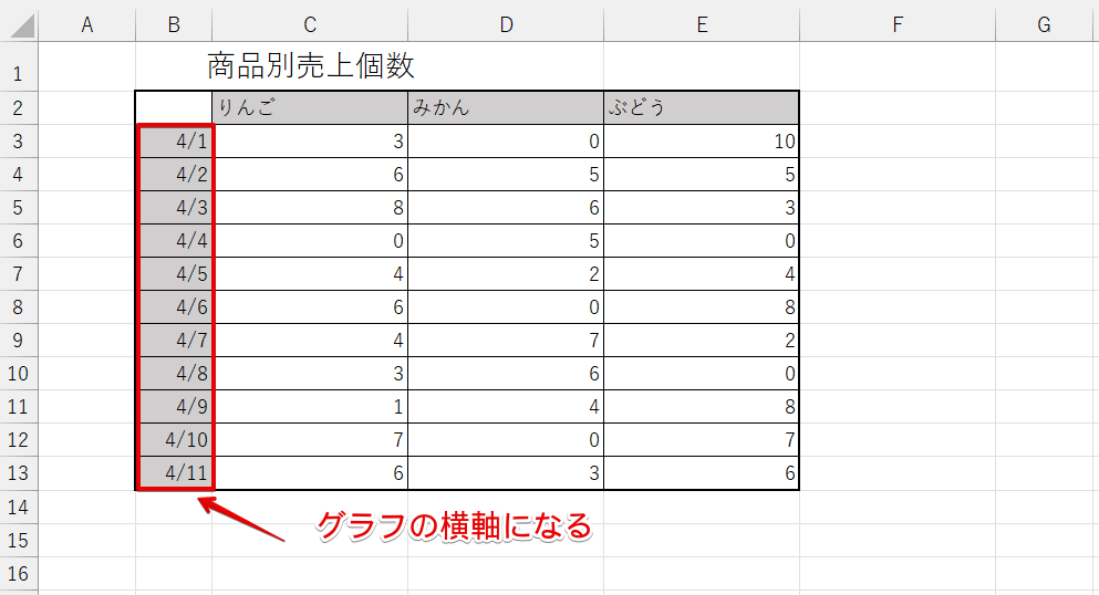日付が入っている表を作成すると横軸を日付にできる