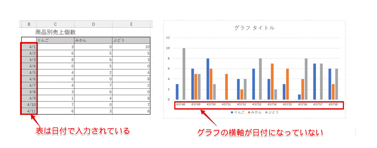 横軸に日付ではない数値が表示されている