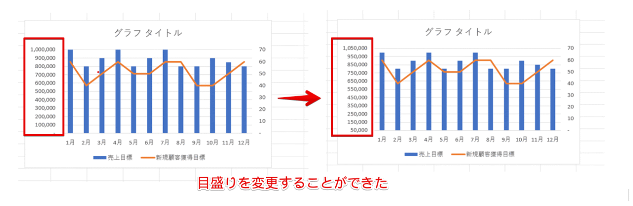 グラフの目盛りを変更することができた