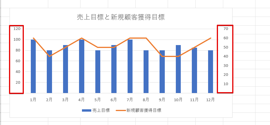 2軸のグラフの例