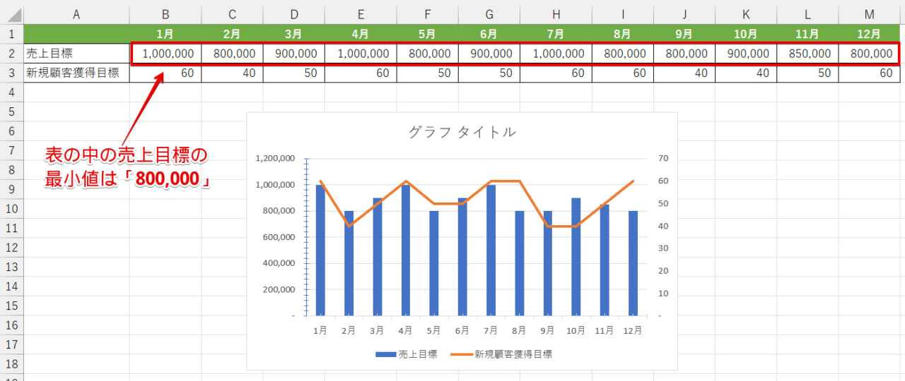 表に入力されている最小値を確認