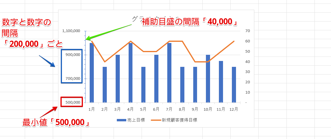 第1縦軸の数値と目盛間隔が変更された