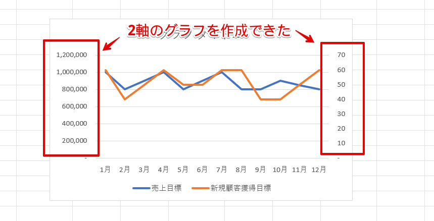 2つの折れ線グラフを使った2軸のグラフが作成できた