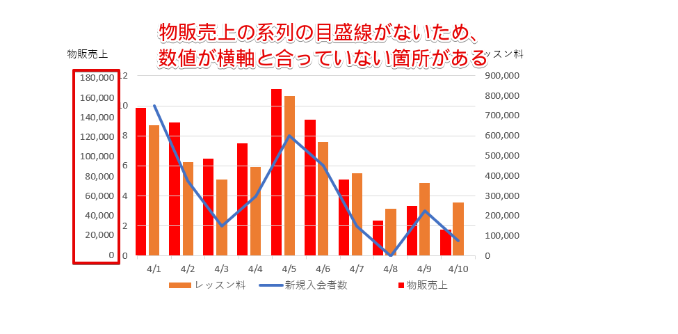 「物販売上」の数値と目盛線が合っていない箇所がある