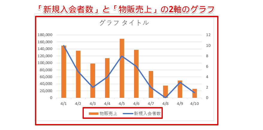 「新規入会者数」と「物販売上」の2軸のグラフが作成できた