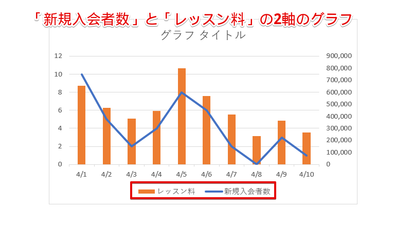 「新規入会者数」と「レッスン料」の2軸のグラフが作成できた