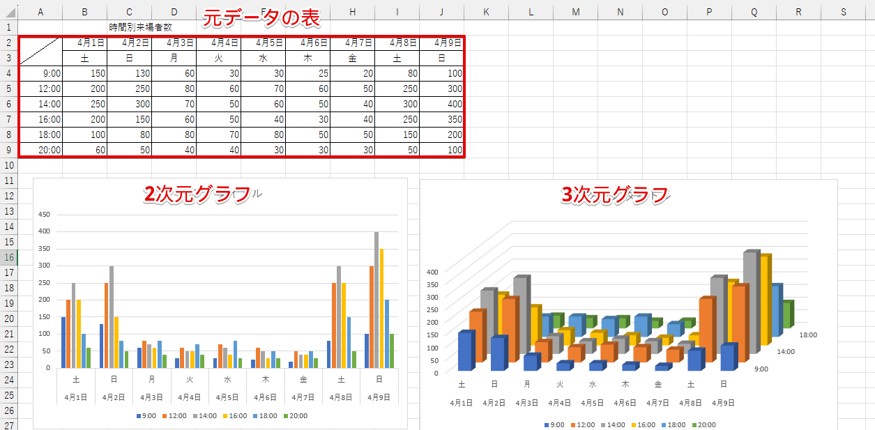3次元グラフにしたほうが視覚的にわかりやすくなるデータ例