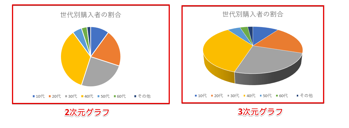 2次元円グラフと3次元円グラフの比較