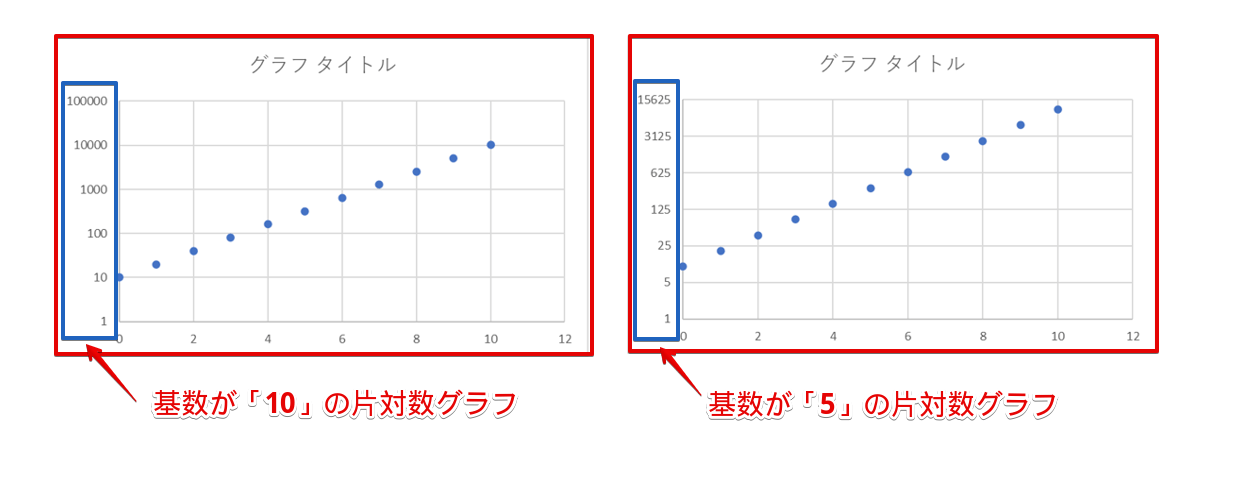 対数目盛の比較