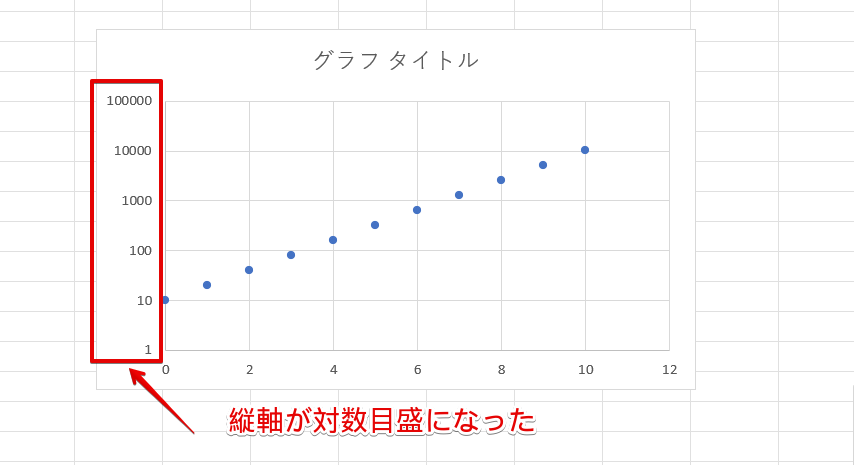 縦軸が対数目盛の「片対数グラフ」