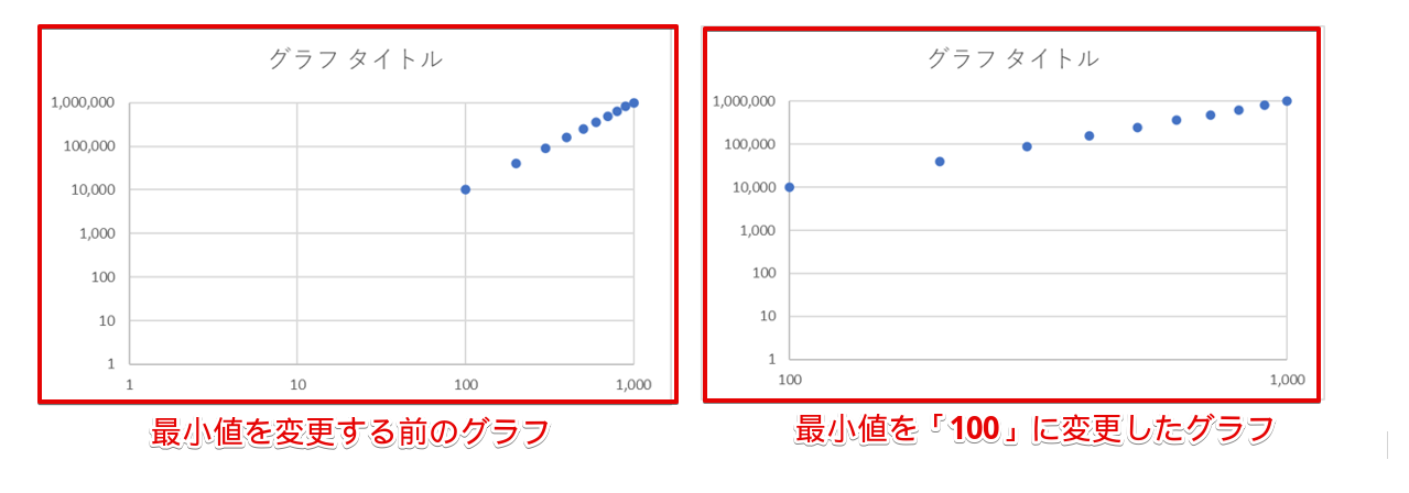 最小値を変更する前と後のグラフの比較