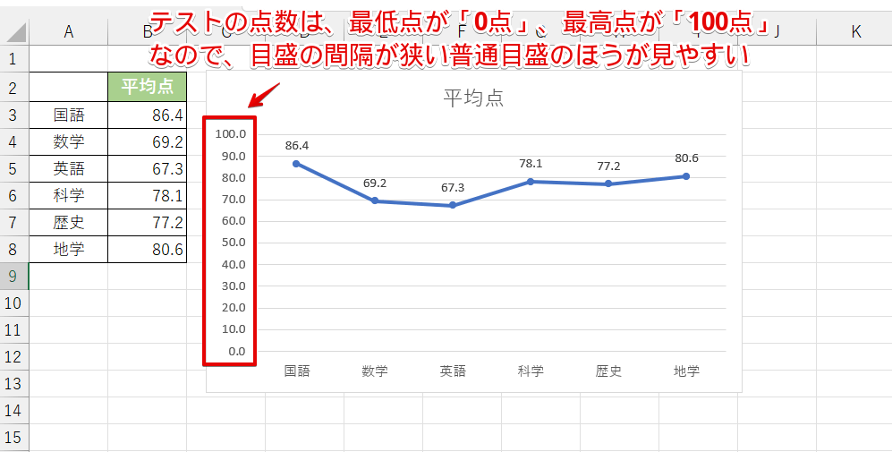 テストの平均点のグラフ