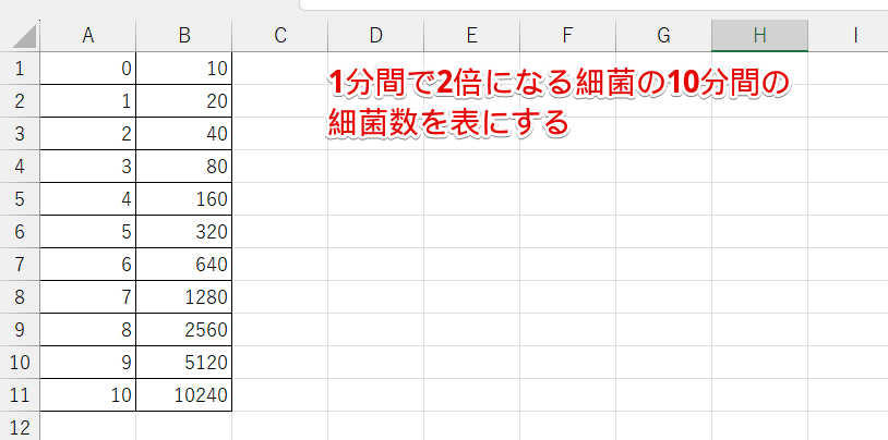 細菌の増加数をまとめたデータ