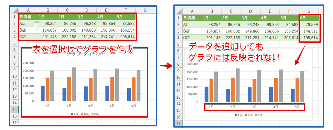 表から作成したグラフ