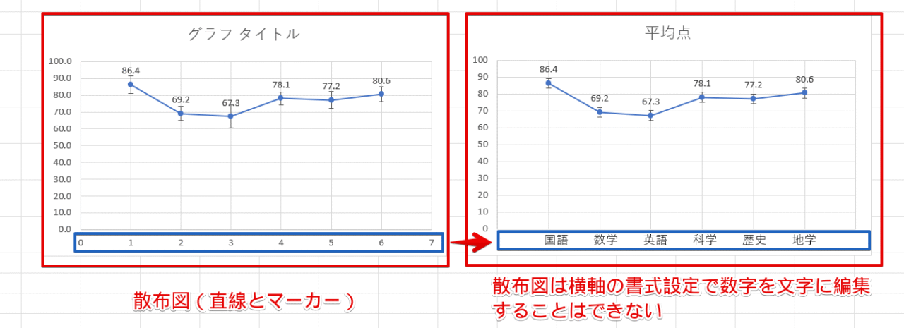 散布図は横軸を文字に変更できない