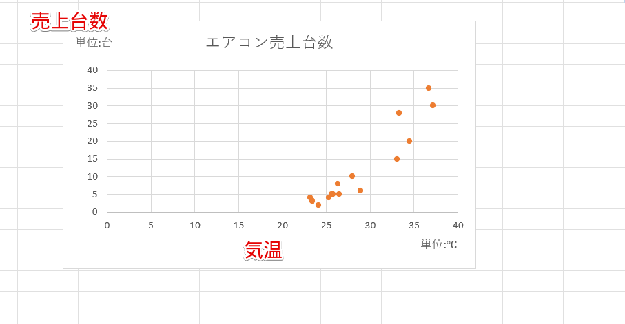 気温とエアコンの売上台数の関係