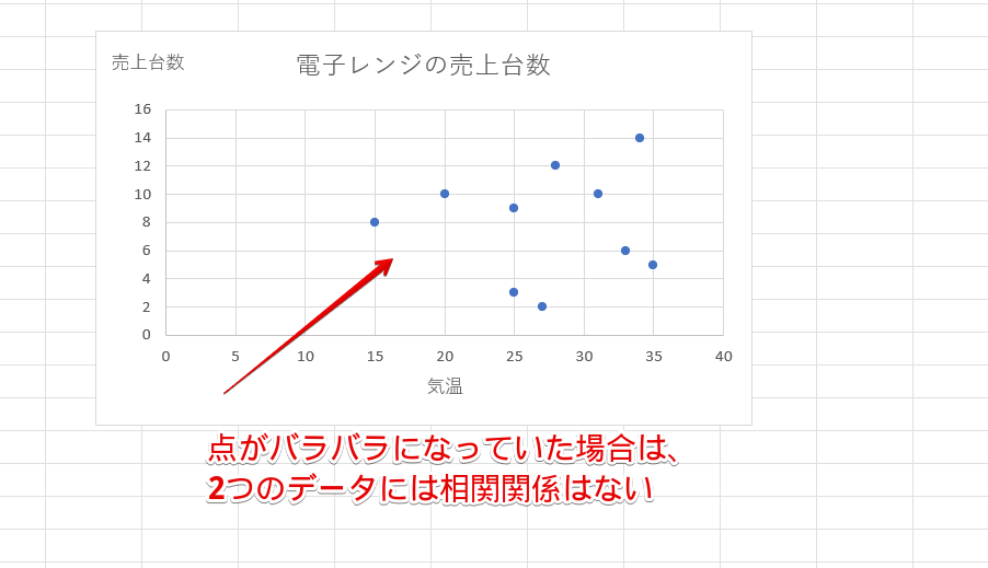 相関関係がない散布図の例