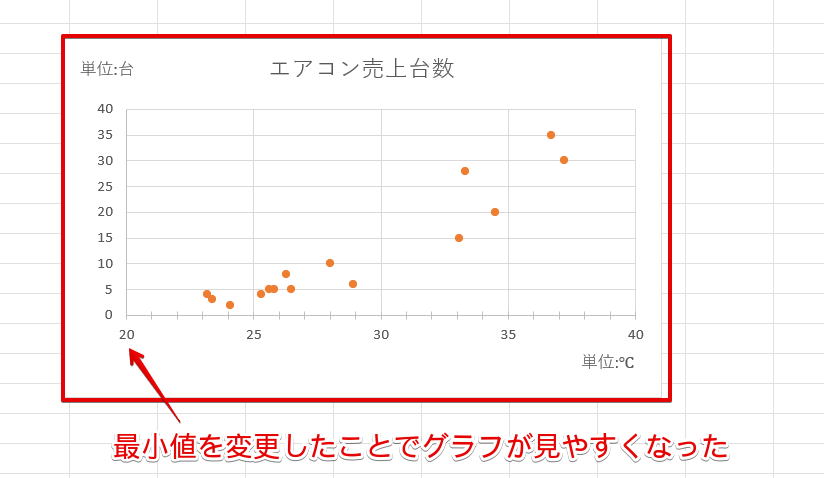 横軸の「最小値」が変更された