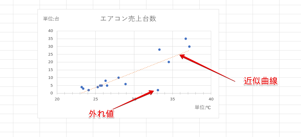 近似曲線を挿入した散布図
