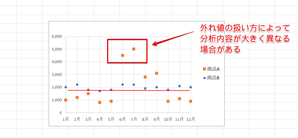 外れ値の扱いによって分析内容が変わる
