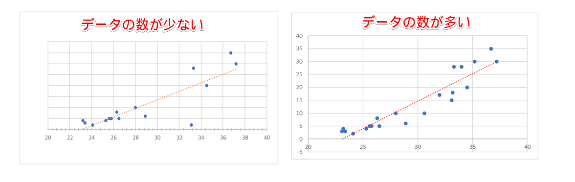 データの数が多いほうが正確な予測がしやすい