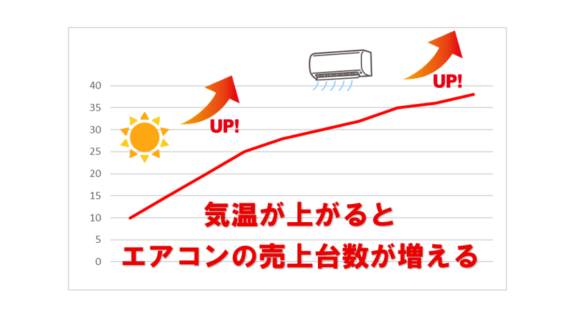 気温があがるとエアコンの売上台数が増える