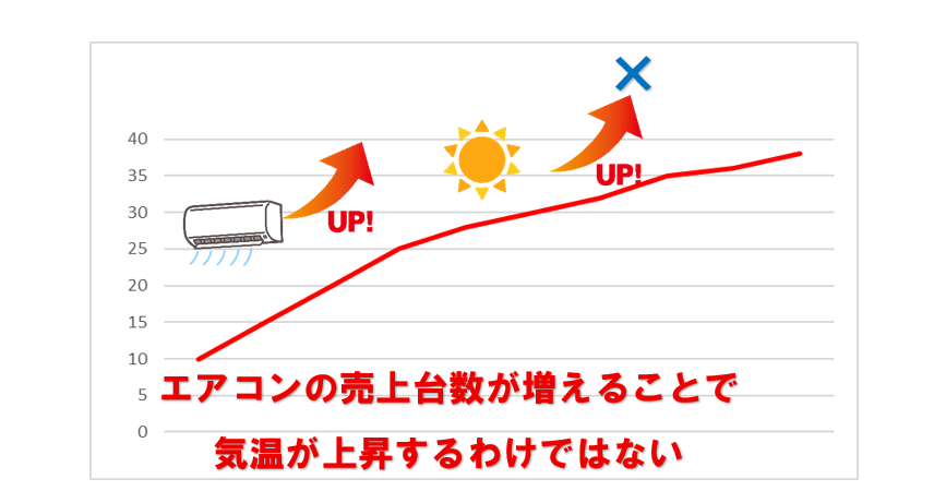 エアコンの売上台数が増えるから気温が上がるわけではない