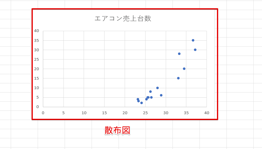 散布図を作成できた