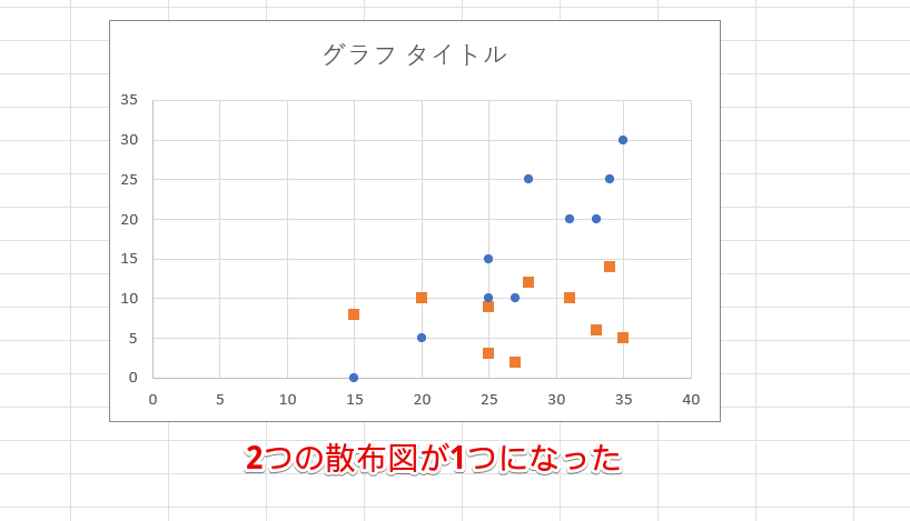 2つの散布図が1つになった
