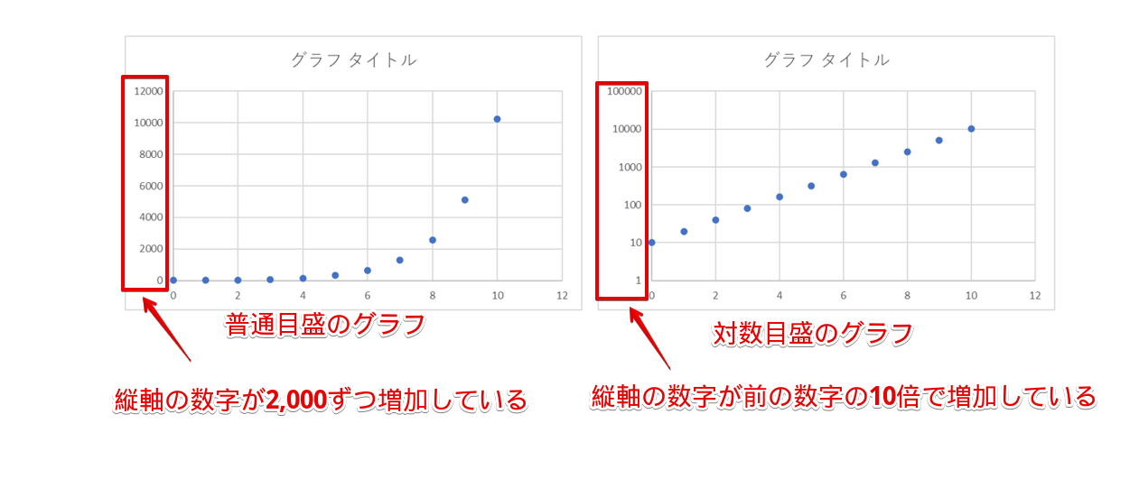 対数目盛と普通目盛の比較