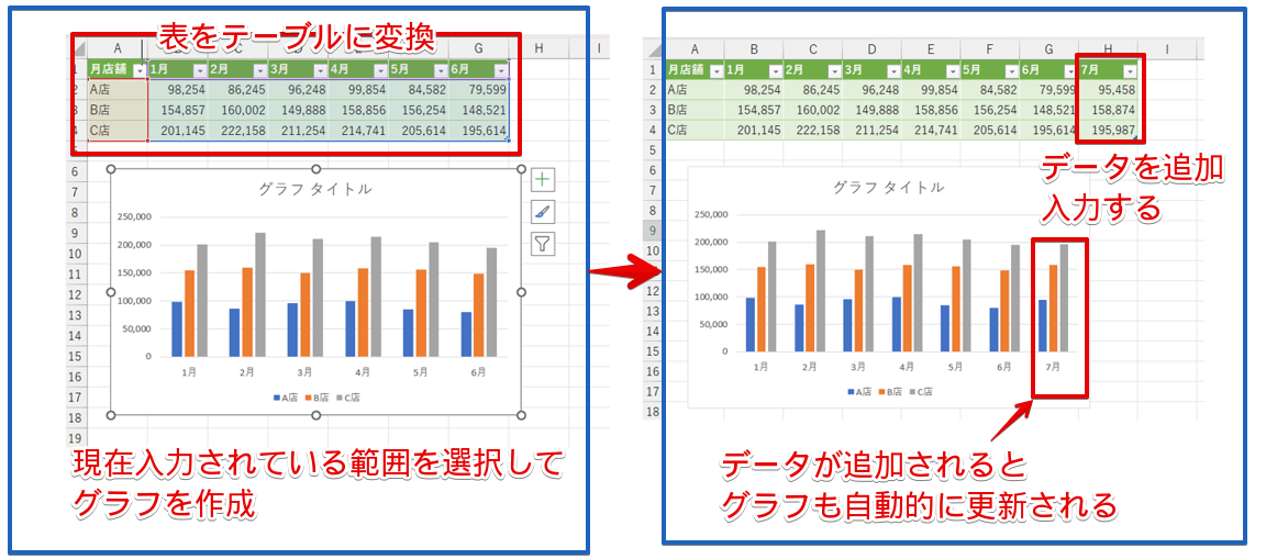 テーブルに変換しておくとグラフが自動更新される