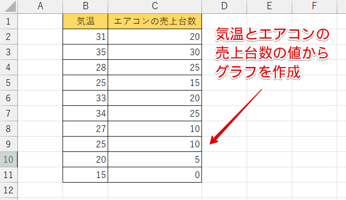 気温とエアコンの売上台数